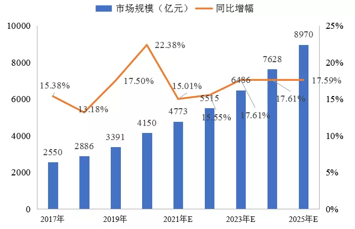 傅娟：到2025年，我國冷鏈物流市場規模預測將躍升至近9000億元