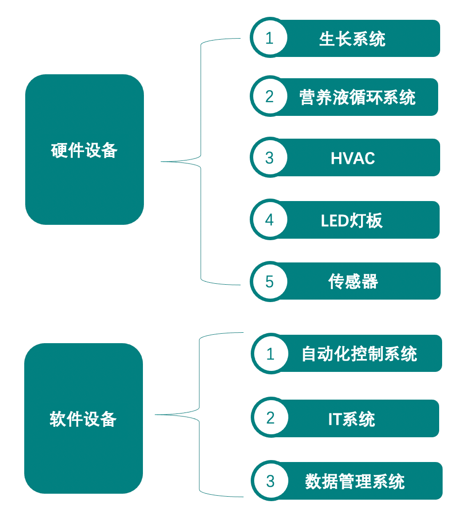 垂直農(nóng)業(yè),一個(gè)可持續(xù)的未來?